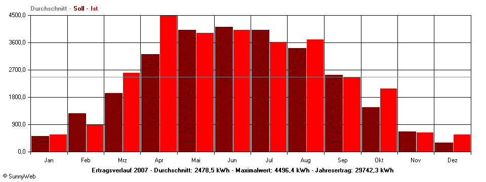 Grafik Jahresertrag