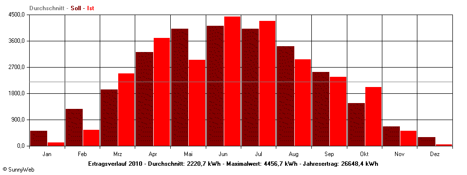 Grafik Jahresertrag
