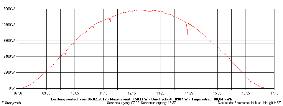 Grafik Tagesertrag