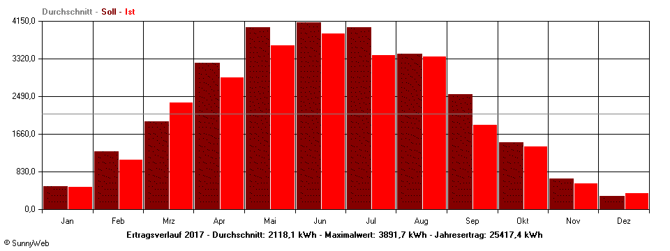 Grafik Jahresertrag