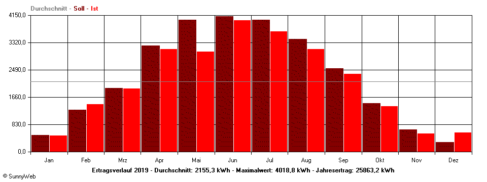 Grafik Jahresertrag