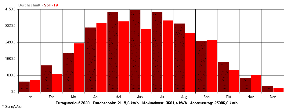 Grafik Jahresertrag