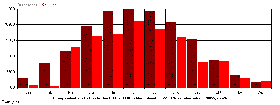 Grafik Jahresertrag