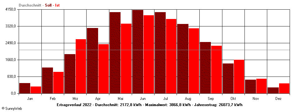 Grafik Jahresertrag